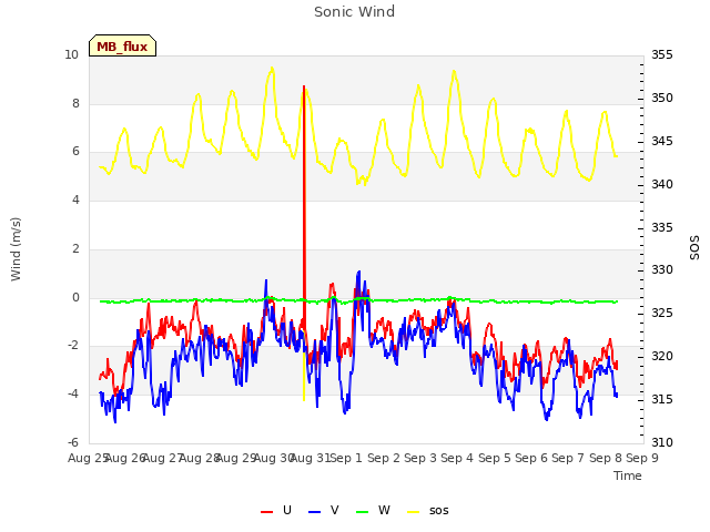 plot of Sonic Wind