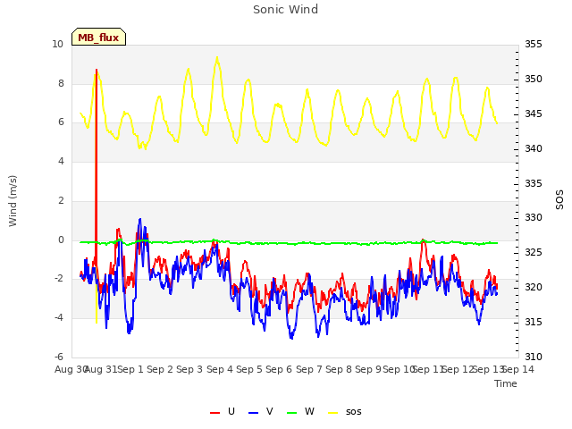 plot of Sonic Wind