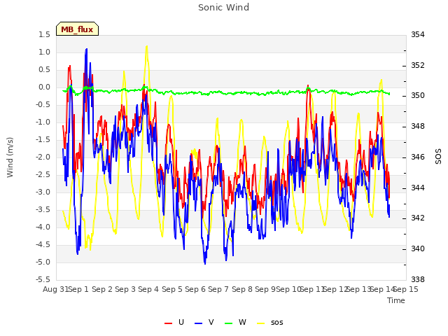 plot of Sonic Wind