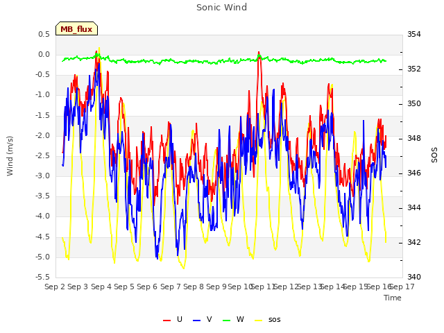 plot of Sonic Wind