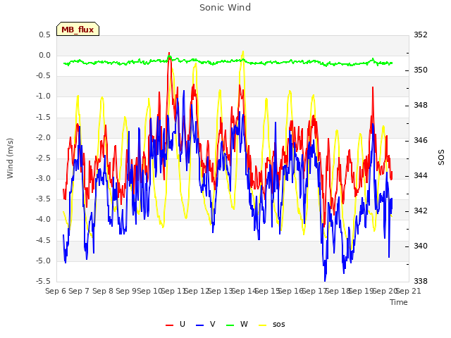 plot of Sonic Wind