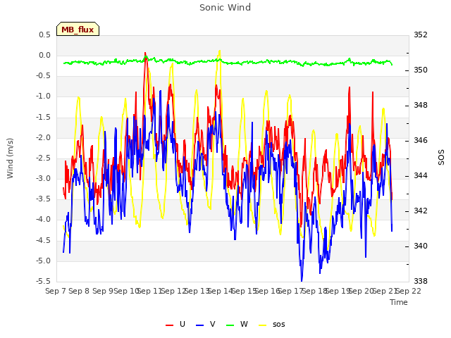 plot of Sonic Wind