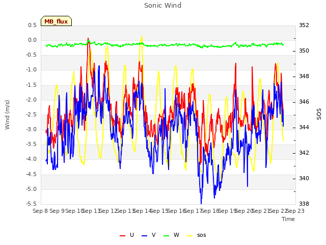 plot of Sonic Wind