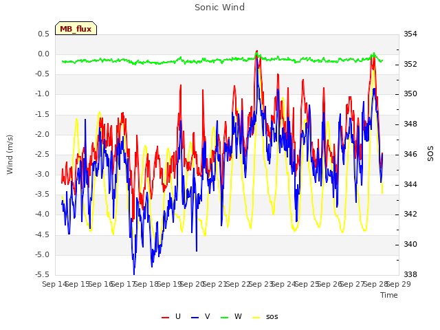 plot of Sonic Wind