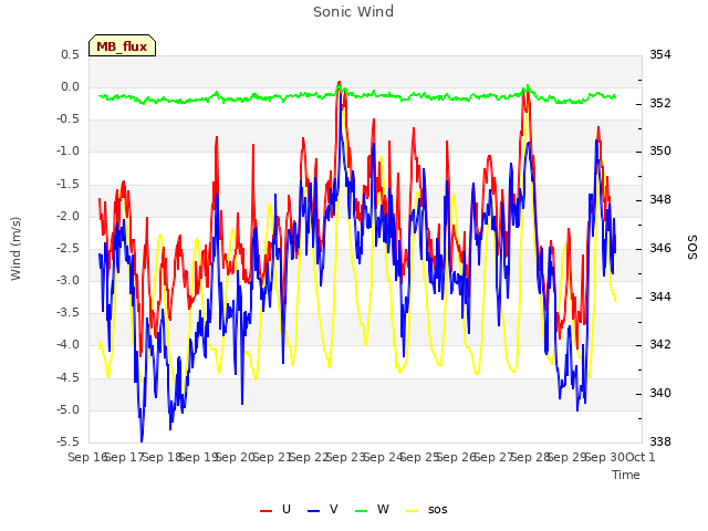 plot of Sonic Wind