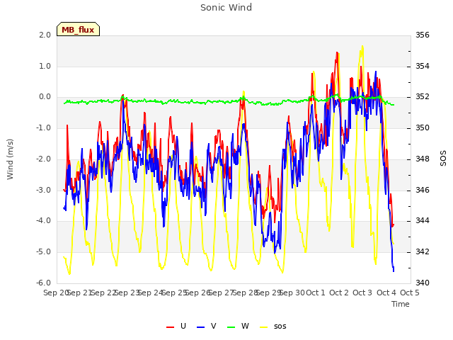 plot of Sonic Wind