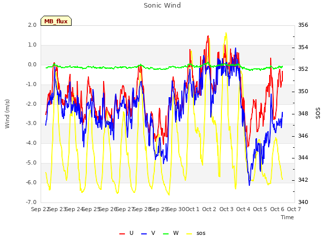 plot of Sonic Wind