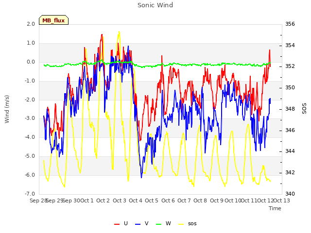 plot of Sonic Wind