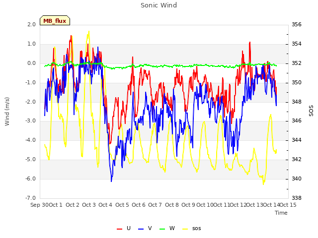 plot of Sonic Wind