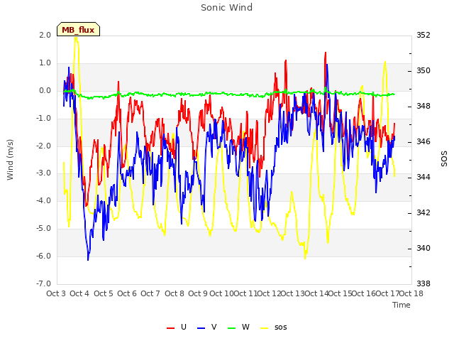 plot of Sonic Wind