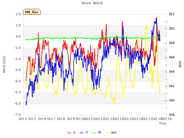 plot of Sonic Wind