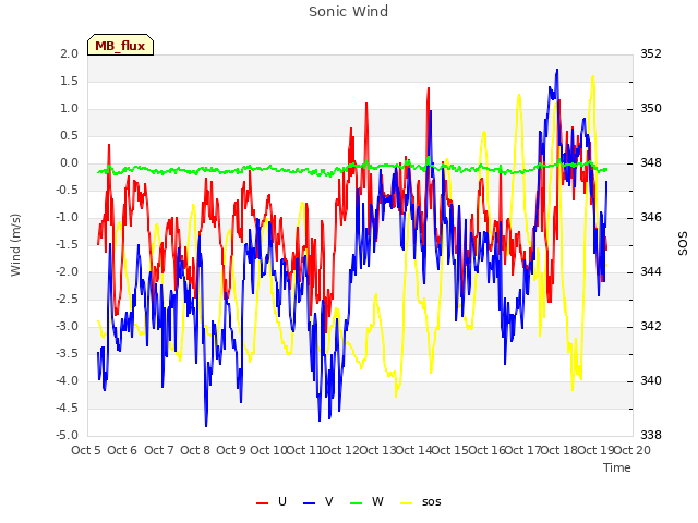 plot of Sonic Wind