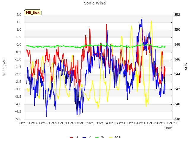 plot of Sonic Wind