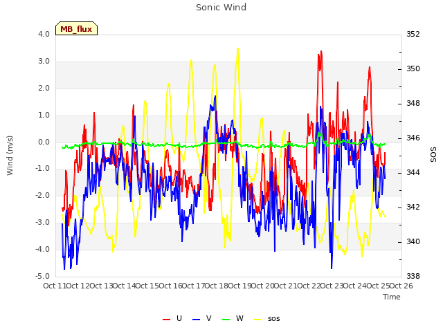 plot of Sonic Wind