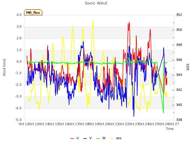 plot of Sonic Wind