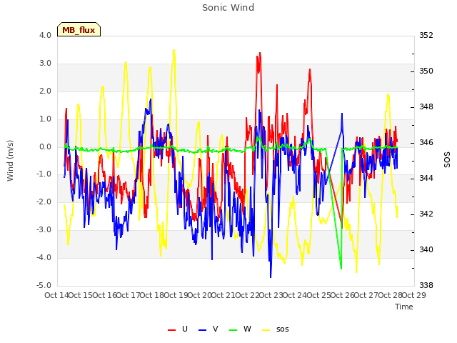 plot of Sonic Wind