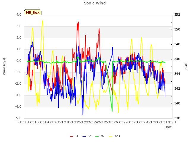 plot of Sonic Wind