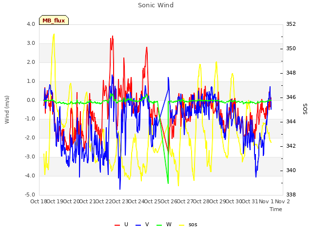 plot of Sonic Wind