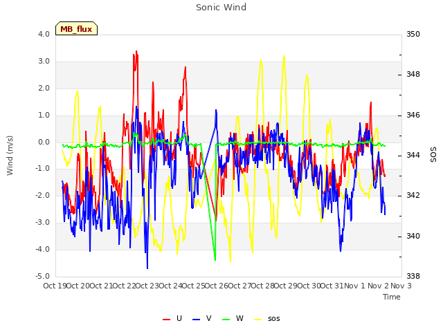 plot of Sonic Wind