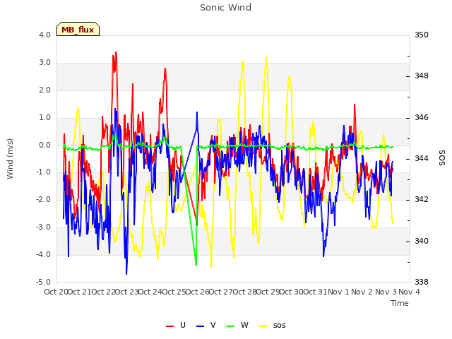 plot of Sonic Wind