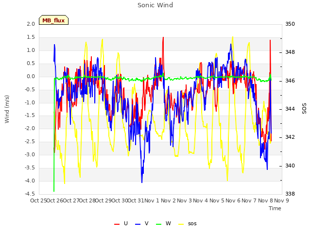 plot of Sonic Wind