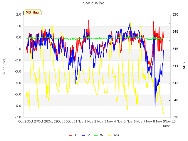 plot of Sonic Wind