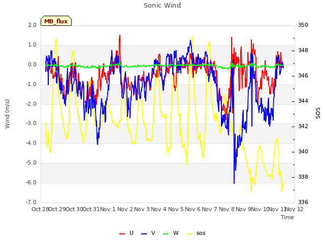 plot of Sonic Wind