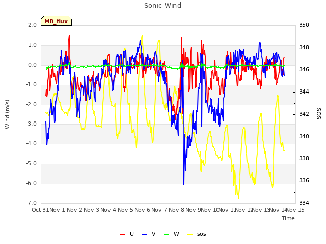 plot of Sonic Wind