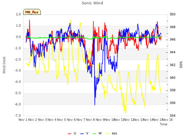 plot of Sonic Wind