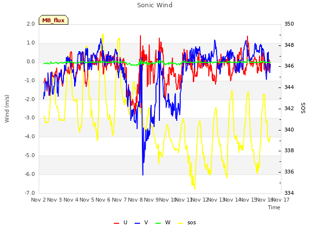 plot of Sonic Wind