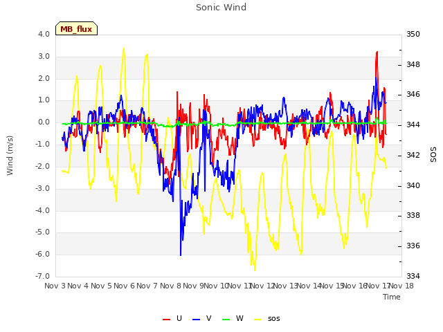 plot of Sonic Wind