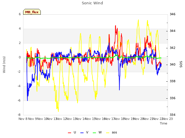 plot of Sonic Wind