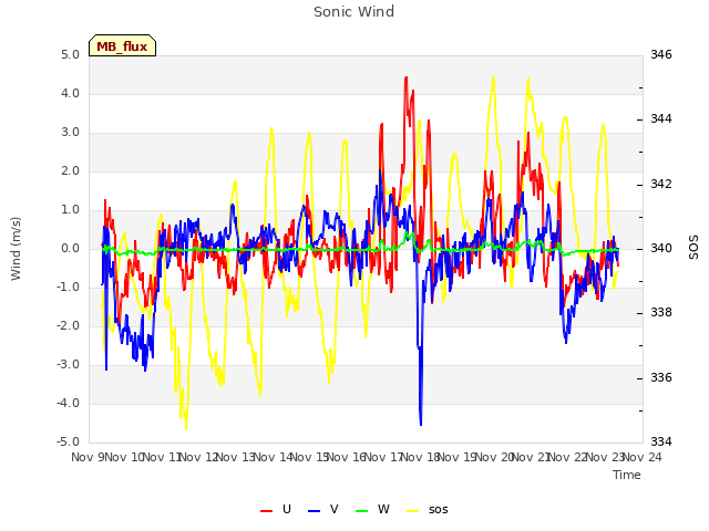 plot of Sonic Wind