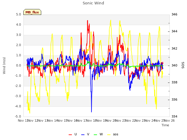 plot of Sonic Wind