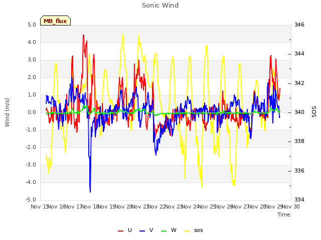 plot of Sonic Wind