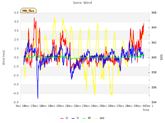 plot of Sonic Wind