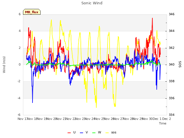 plot of Sonic Wind