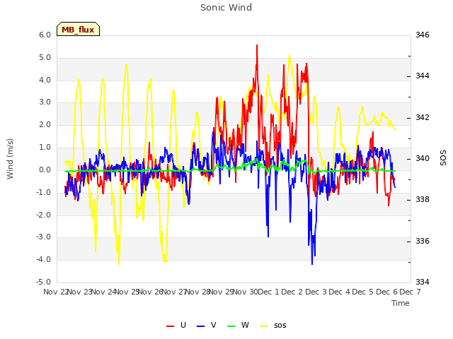 plot of Sonic Wind