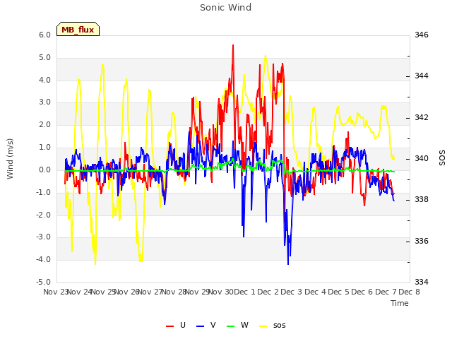 plot of Sonic Wind