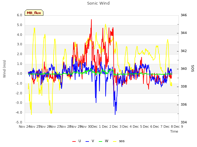 plot of Sonic Wind