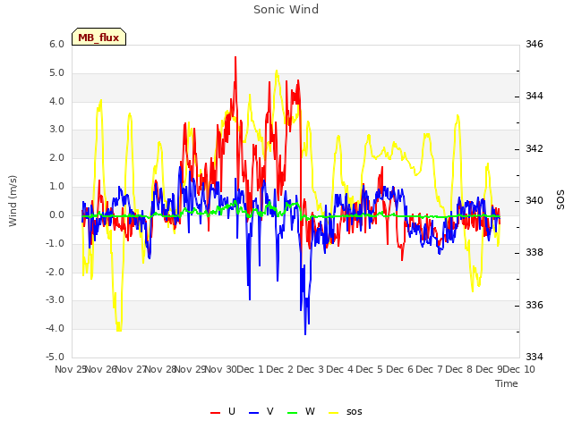 plot of Sonic Wind