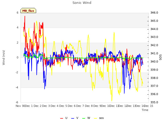 plot of Sonic Wind