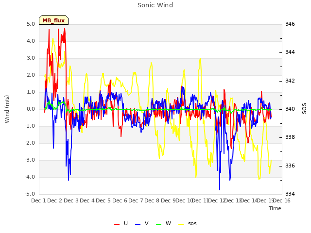 plot of Sonic Wind