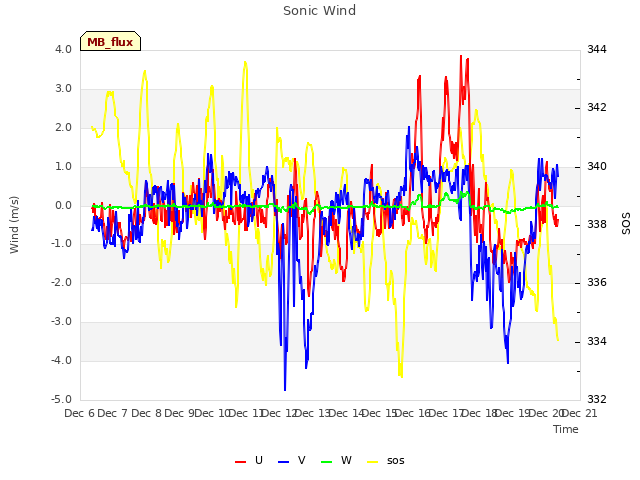 plot of Sonic Wind