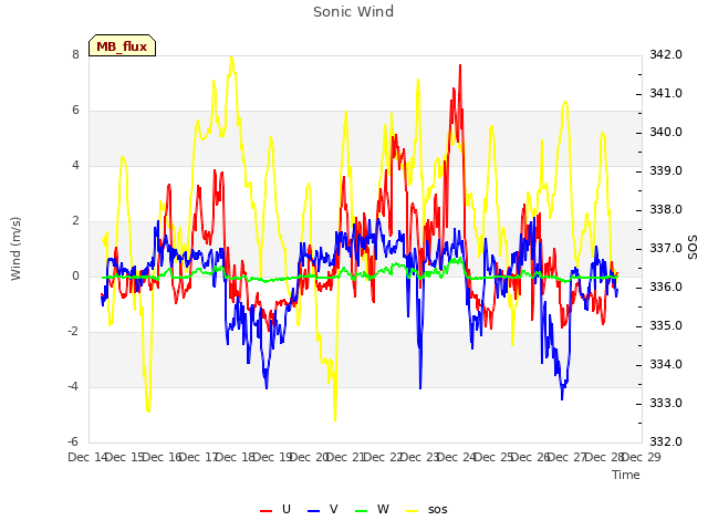 plot of Sonic Wind