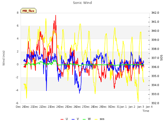 plot of Sonic Wind