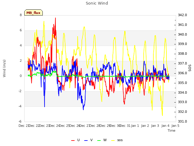 plot of Sonic Wind