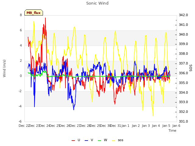 plot of Sonic Wind