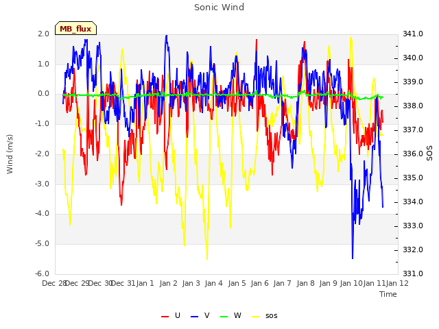 plot of Sonic Wind