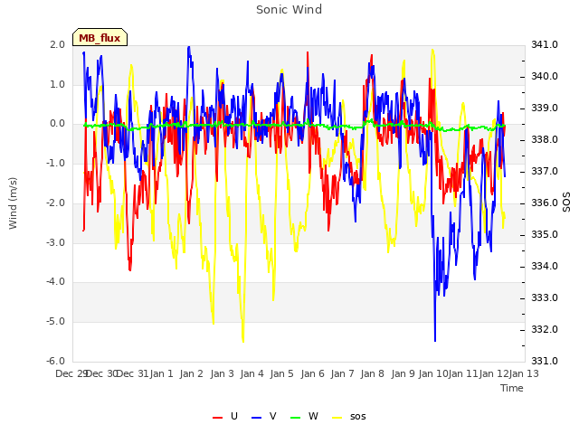 plot of Sonic Wind